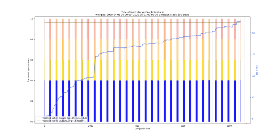 whirlpool/2020-04-01 00-00-00--2020-05-01 00-00-00_unknown-static-100-1utxo/whirlpool_input_types_values_norm.png